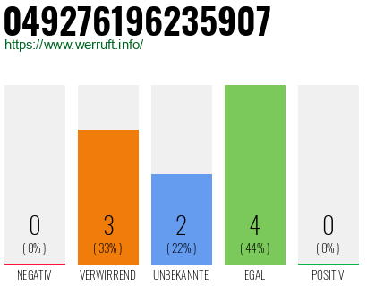 Rufnummer 049276196235907 Telefonnummer 049276196235907