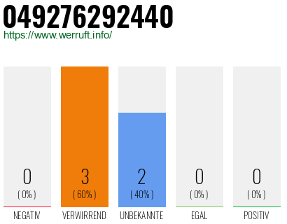 Rufnummer 049276292440 Telefonnummer 049276292440