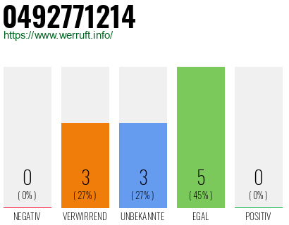 Rufnummer 0492771214 Telefonnummer 0492771214