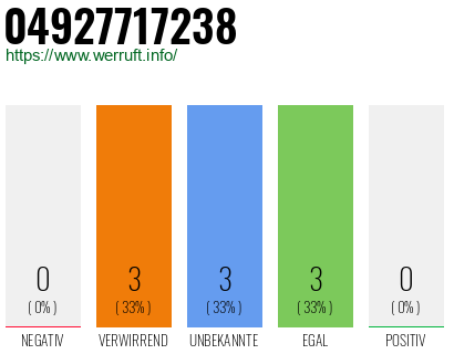 Rufnummer 04927717238 Telefonnummer 04927717238