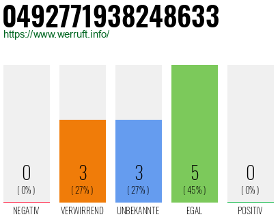 Rufnummer 0492771938248633 Telefonnummer 0492771938248633