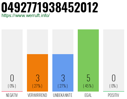 Rufnummer 0492771938452012 Telefonnummer 0492771938452012
