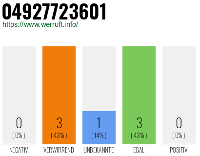 Rufnummer 04927723601 Telefonnummer 04927723601