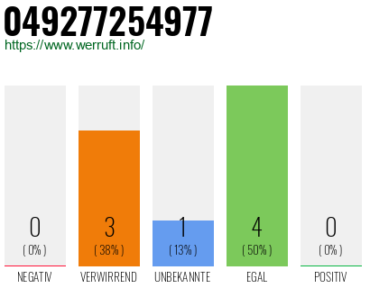 Rufnummer 049277254977 Telefonnummer 049277254977