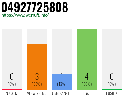 Rufnummer 04927725808 Telefonnummer 04927725808