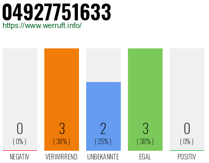 Rufnummer 04927751633 Telefonnummer 04927751633