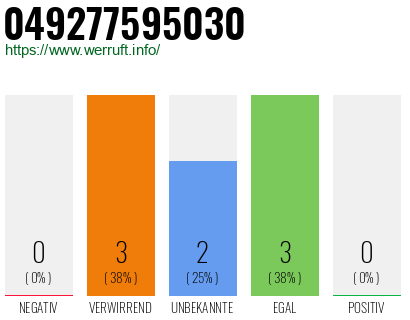 Rufnummer 049277595030 Telefonnummer 049277595030