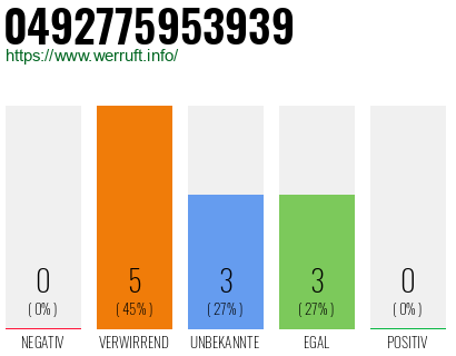 Rufnummer 0492775953939 Telefonnummer 0492775953939