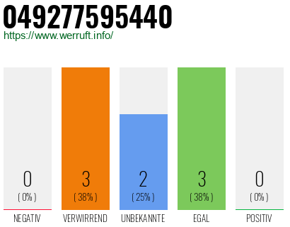 Rufnummer 049277595440 Telefonnummer 049277595440