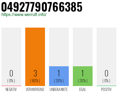 Rufnummer 04927790766385 Telefonnummer 04927790766385