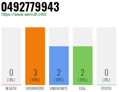 Rufnummer 0492779943 Telefonnummer 0492779943
