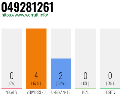 Rufnummer 049281261 Telefonnummer 049281261