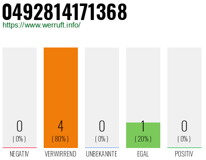 Rufnummer 0492814171368 Telefonnummer 0492814171368