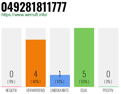 Rufnummer 049281811777 Telefonnummer 049281811777