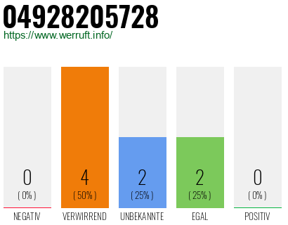 Rufnummer 04928205728 Telefonnummer 04928205728