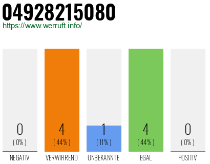 Rufnummer 04928215080 Telefonnummer 04928215080