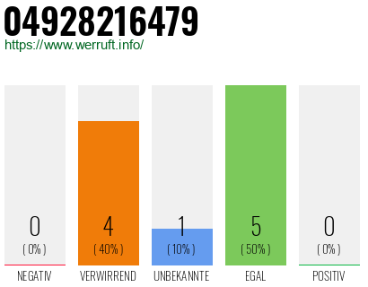Rufnummer 04928216479 Telefonnummer 04928216479
