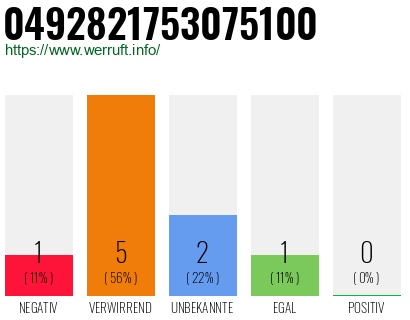 Rufnummer 0492821753075100 Telefonnummer 0492821753075100