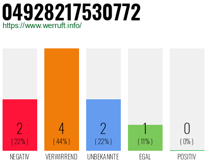 Rufnummer 04928217530772 Telefonnummer 04928217530772