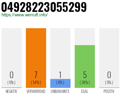 Rufnummer 04928223055299 Telefonnummer 04928223055299