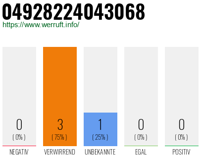 Rufnummer 04928224043068 Telefonnummer 04928224043068