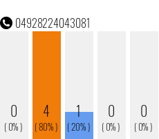 Rufnummer 04928224043081 Telefonnummer 04928224043081