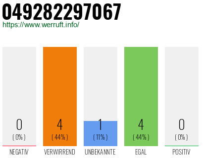 Rufnummer 049282297067 Telefonnummer 049282297067