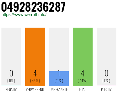 Rufnummer 04928236287 Telefonnummer 04928236287