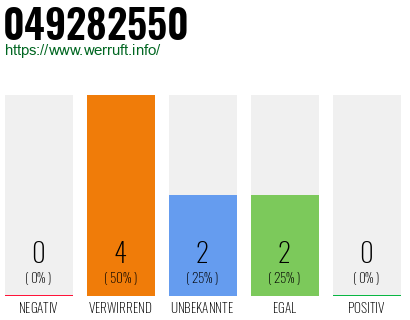 Rufnummer 049282550 Telefonnummer 049282550