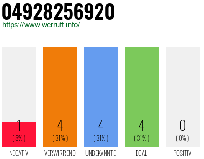 Rufnummer 04928256920 Telefonnummer 04928256920