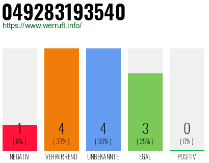 Rufnummer 049283193540 Telefonnummer 049283193540