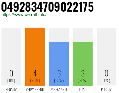 Rufnummer 0492834709022175 Telefonnummer 0492834709022175