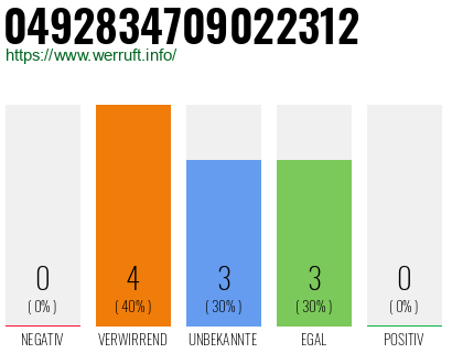 Rufnummer 0492834709022312 Telefonnummer 0492834709022312