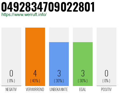 Rufnummer 0492834709022801 Telefonnummer 0492834709022801