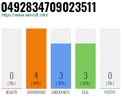 Rufnummer 0492834709023511 Telefonnummer 0492834709023511