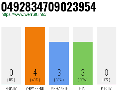 Rufnummer 0492834709023954 Telefonnummer 0492834709023954