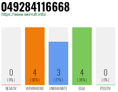 Rufnummer 049284116668 Telefonnummer 049284116668