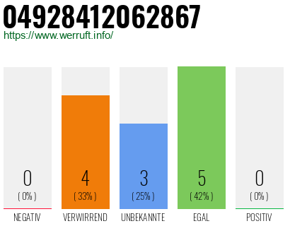 Rufnummer 04928412062867 Telefonnummer 04928412062867