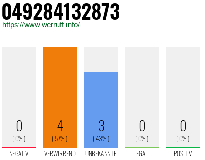 Rufnummer 049284132873 Telefonnummer 049284132873