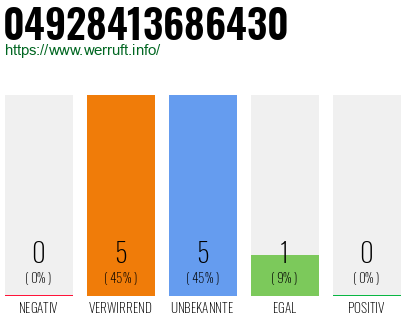 Rufnummer 04928413686430 Telefonnummer 04928413686430