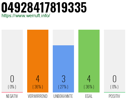 Rufnummer 04928417819335 Telefonnummer 04928417819335