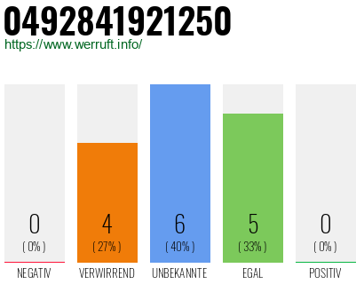 Rufnummer 0492841921250 Telefonnummer 0492841921250