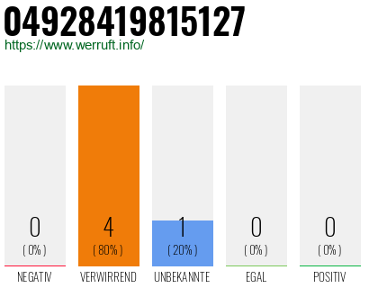 Rufnummer 04928419815127 Telefonnummer 04928419815127