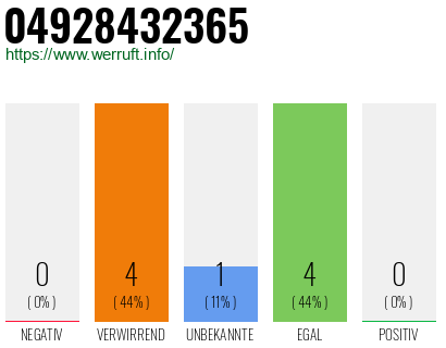 Rufnummer 04928432365 Telefonnummer 04928432365