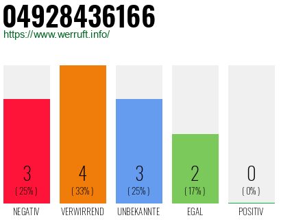 Rufnummer 04928436166 Telefonnummer 04928436166
