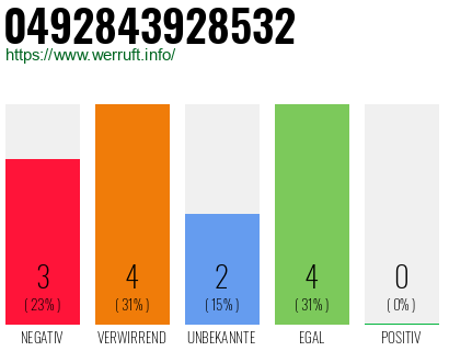 Rufnummer 0492843928532 Telefonnummer 0492843928532