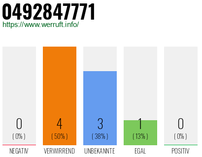 Rufnummer 0492847771 Telefonnummer 0492847771