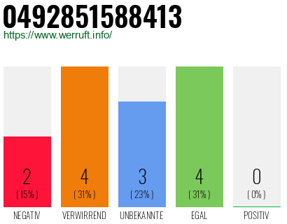 Rufnummer 0492851588413 Telefonnummer 0492851588413