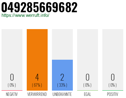 Rufnummer 049285669682 Telefonnummer 049285669682