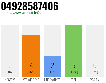 Rufnummer 04928587406 Telefonnummer 04928587406